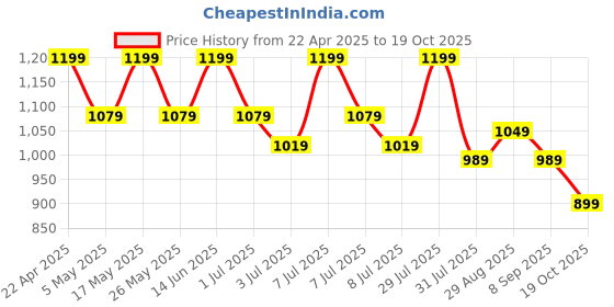myntra.com Sztori Men Cargos Trousers sztori Price History Graph from 22 Apr 2025 to 19 Oct 2025
