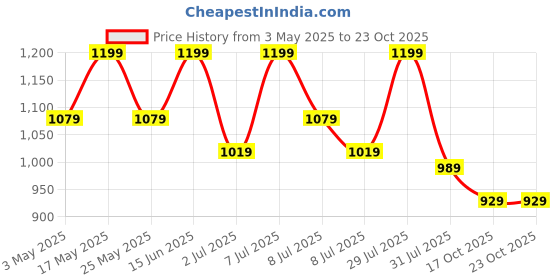 myntra.com Sztori Men Cargos Trousers sztori Price History Graph from 3 May 2025 to 22 Oct 2025