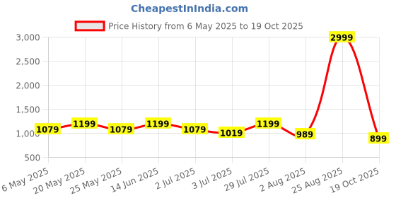 myntra.com Sztori Men Cargos Trousers sztori Price History Graph from 6 May 2025 to 19 Oct 2025
