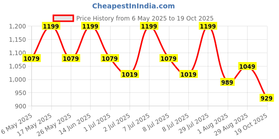 myntra.com Sztori Men Cargos Trousers sztori Price History Graph from 6 May 2025 to 19 Oct 2025