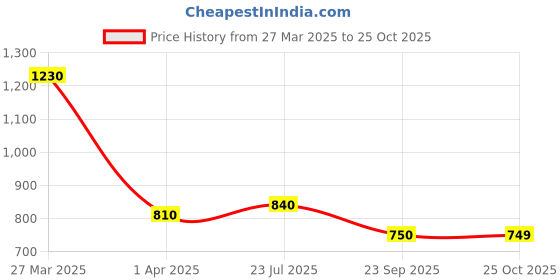 myntra.com Sztori Men Classic Buffalo Checks Casual Shirt sztori Price History Graph from 27 Mar 2025 to 25 Oct 2025