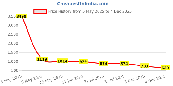 myntra.com Sztori Men Classic Plus Size Striped Pure Cotton Casual Shirt sztori Price History Graph from 5 May 2025 to 4 Dec 2025
