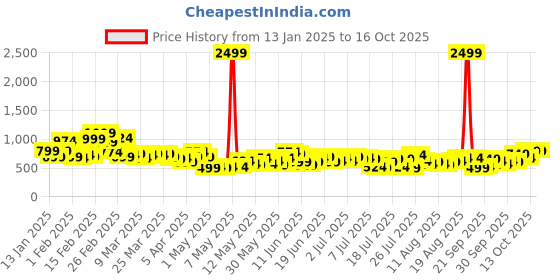 myntra.com Sztori Men Colourblocked Jogger with Reflective Details sztori Price History Graph from 13 Jan 2025 to 15 Oct 2025