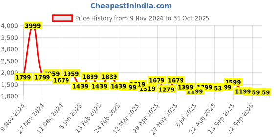 myntra.com Sztori Men Colourblocked Outdoor Puffer Jacket sztori Price History Graph from 9 Nov 2024 to 31 Oct 2025