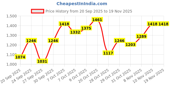 myntra.com Sztori Men Colourblocked Tailored Jacket sztori Price History Graph from 20 Sep 2025 to 19 Nov 2025