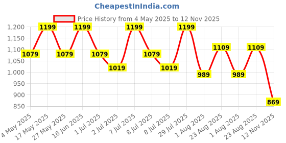 myntra.com Sztori Men Cotton Plus Size Regular Fit Cargos Trousers sztori Price History Graph from 4 May 2025 to 12 Nov 2025