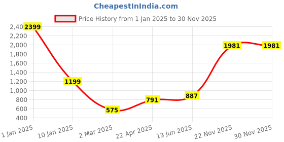 myntra.com Sztori Men Geometric Thread Work Kurta sztori Price History Graph from 1 Jan 2025 to 29 Nov 2025