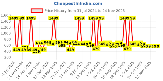 myntra.com Sztori Men Graphic Printed T-shirt sztori Price History Graph from 31 Jul 2024 to 23 Nov 2025
