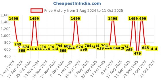 myntra.com Sztori Men Graphic Printed T-shirt sztori Price History Graph from 1 Aug 2024 to 4 Oct 2025