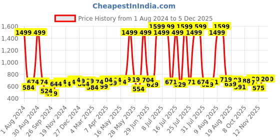 myntra.com Sztori Men Graphic Printed T-shirt sztori Price History Graph from 1 Aug 2024 to 4 Dec 2025