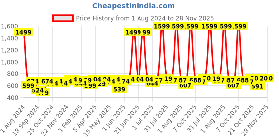 myntra.com Sztori Men Graphic Printed T-shirt sztori Price History Graph from 1 Aug 2024 to 28 Nov 2025