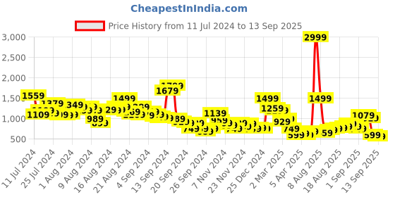 myntra.com Sztori Men Jogger Fit Jeans sztori Price History Graph from 11 Jul 2024 to 13 Sep 2025