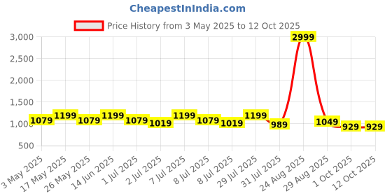myntra.com Sztori Men Loose Fit Plus Size Cargos sztori Price History Graph from 3 May 2025 to 11 Oct 2025