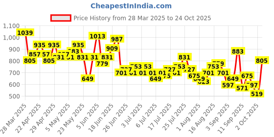 myntra.com Sztori Men Opaque Casual Shirt sztori Price History Graph from 28 Mar 2025 to 24 Oct 2025