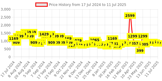 myntra.com Sztori Men Plus Size Acrylic Pullover sztori Price History Graph from 17 Jul 2024 to 11 Jul 2025