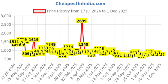 myntra.com Sztori Men Plus Size Black Hooded Sweatshirt sztori Price History Graph from 17 Jul 2024 to 29 Nov 2025