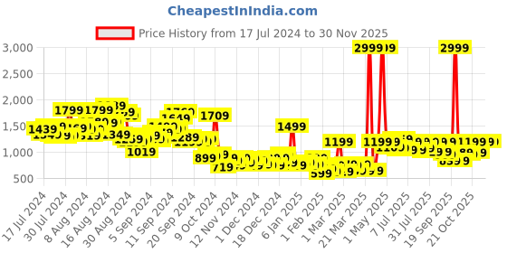 myntra.com Sztori Men Plus Size Black Solid Formal Trousers sztori Price History Graph from 17 Jul 2024 to 29 Nov 2025