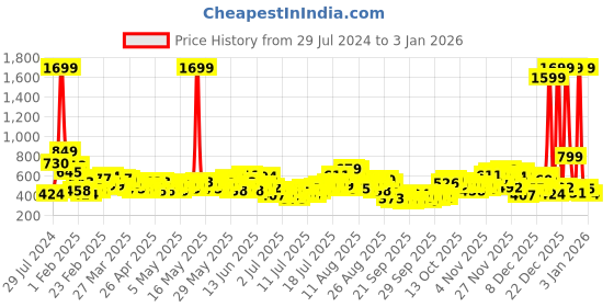 myntra.com Sztori Men Plus Size Black Solid Polo Collar T-shirt sztori Price History Graph from 29 Jul 2024 to 31 Dec 2025