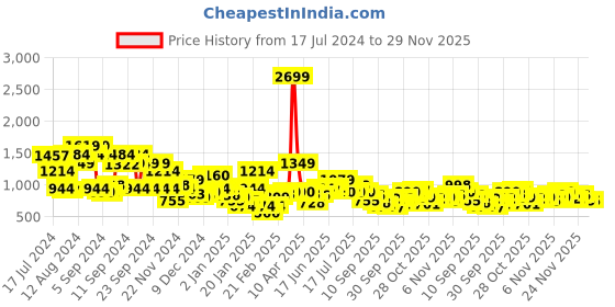 myntra.com Sztori Men Plus Size Black Solid Pullover sztori Price History Graph from 17 Jul 2024 to 28 Nov 2025