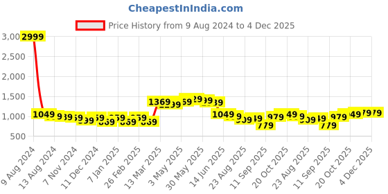 myntra.com Sztori Men Plus Size Black Tapered Fit Light Fade Stretchable Jeans sztori Price History Graph from 9 Aug 2024 to 4 Dec 2025