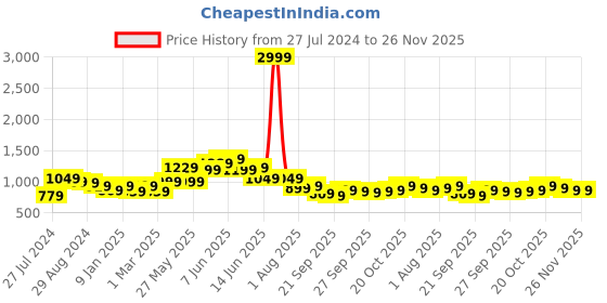 myntra.com Sztori Men Plus Size Black Tapered Fit Light Fade Stretchable Jeans sztori Price History Graph from 27 Jul 2024 to 26 Nov 2025