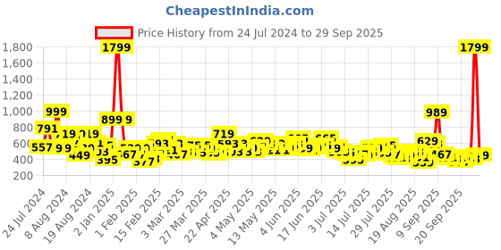 myntra.com Sztori Men Plus Size Blue & White Colourblocked Polo Collar T-shirt sztori Price History Graph from 24 Jul 2024 to 29 Sep 2025