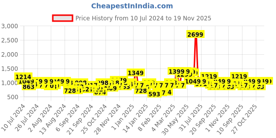 myntra.com Sztori Men Plus Size Blue Slim Tapered Fit Light Fade Stretchable Jeans sztori Price History Graph from 10 Jul 2024 to 19 Nov 2025