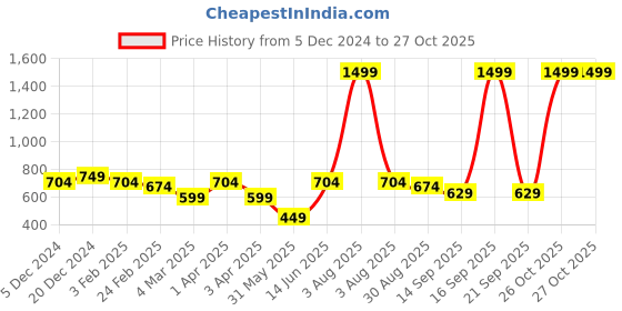 myntra.com Sztori Men Plus Size Blue Solid Pure Cotton T-shirt sztori Price History Graph from 5 Dec 2024 to 27 Oct 2025