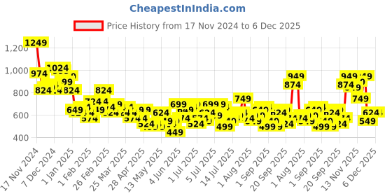 myntra.com Sztori Men Plus Size Brand-Logo Print Trackpants sztori Price History Graph from 17 Nov 2024 to 5 Dec 2025