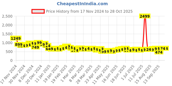 myntra.com Sztori Men Plus Size Brand-Logo Print Trackpants sztori Price History Graph from 17 Nov 2024 to 28 Oct 2025