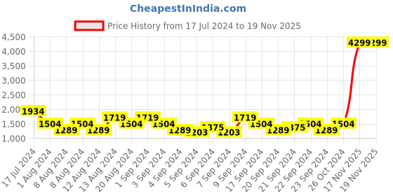myntra.com Sztori Men Plus Size Brown Solid SleevEless Padded Jacket sztori Price History Graph from 17 Jul 2024 to 19 Nov 2025