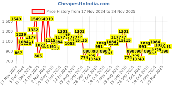 myntra.com Sztori Men Plus Size Cable Knit Sweater sztori Price History Graph from 17 Nov 2024 to 24 Nov 2025