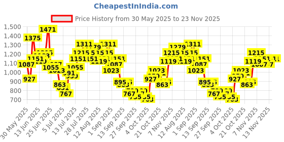 myntra.com Sztori Men Plus Size Cargo Shorts sztori Price History Graph from 30 May 2025 to 22 Nov 2025