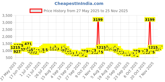 myntra.com Sztori Men Plus Size Cargo Shorts sztori Price History Graph from 27 May 2025 to 25 Nov 2025