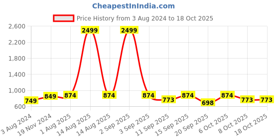 myntra.com Sztori Men Plus Size Casual Shirt sztori Price History Graph from 3 Aug 2024 to 18 Oct 2025