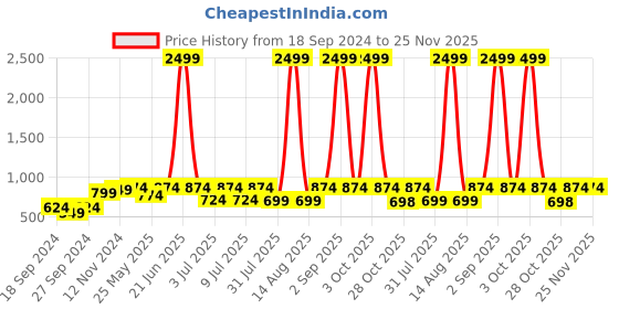 myntra.com Sztori Men Plus Size Casual Shirt sztori Price History Graph from 18 Sep 2024 to 24 Nov 2025