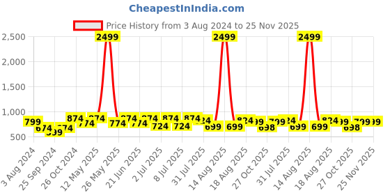myntra.com Sztori Men Plus Size Casual Shirt sztori Price History Graph from 3 Aug 2024 to 25 Nov 2025