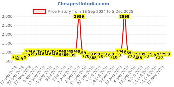 myntra.com Sztori Men Plus Size Casual Shirt sztori Price History Graph from 18 Sep 2024 to 4 Dec 2025