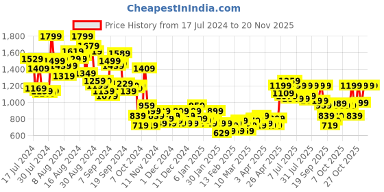 myntra.com Sztori Men Plus Size Charcoal Grey Solid Formal Trousers sztori Price History Graph from 17 Jul 2024 to 19 Nov 2025
