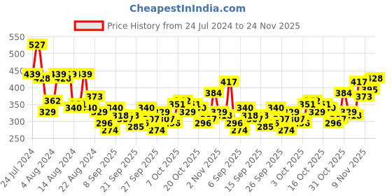 myntra.com Sztori Men Plus Size Charcoal Solid T-shirt sztori Price History Graph from 24 Jul 2024 to 24 Nov 2025