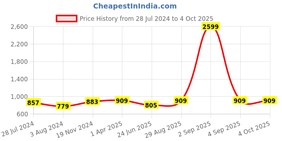 myntra.com Sztori Men Plus Size Checked Casual Shirt sztori Price History Graph from 28 Jul 2024 to 4 Oct 2025