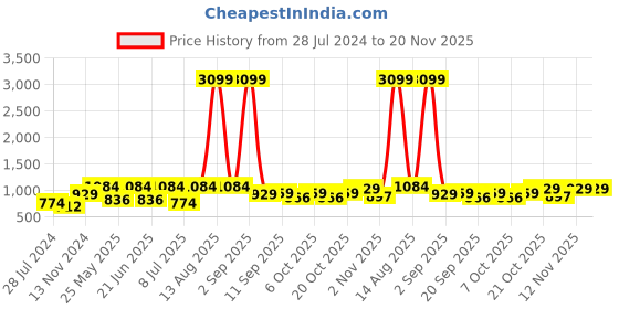 myntra.com Sztori Men Plus Size Checked Casual Shirt sztori Price History Graph from 28 Jul 2024 to 20 Nov 2025
