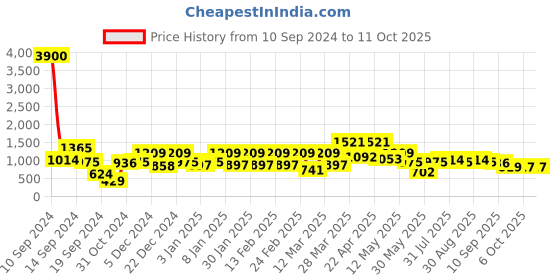 myntra.com Sztori Men Plus Size Checked Casual Shirt sztori Price History Graph from 10 Sep 2024 to 11 Oct 2025