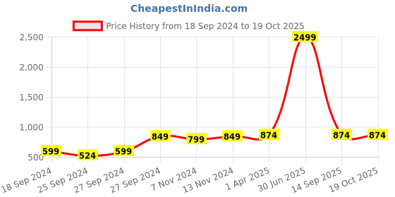 myntra.com Sztori Men Plus Size Checked Casual Shirt sztori Price History Graph from 18 Sep 2024 to 18 Oct 2025