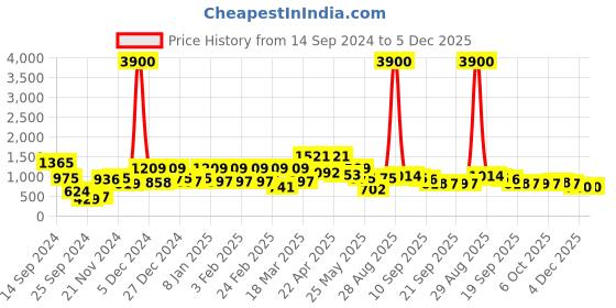 myntra.com Sztori Men Plus Size Checked Casual Shirt sztori Price History Graph from 14 Sep 2024 to 4 Dec 2025