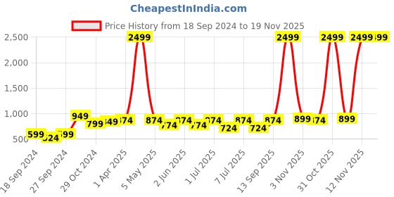 myntra.com Sztori Men Plus Size Checked Casual Shirt sztori Price History Graph from 18 Sep 2024 to 19 Nov 2025