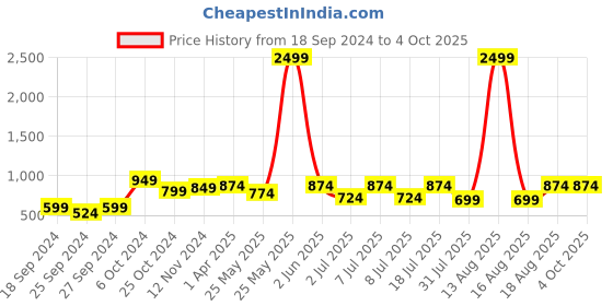 myntra.com Sztori Men Plus Size Checked Casual Shirt sztori Price History Graph from 18 Sep 2024 to 4 Oct 2025