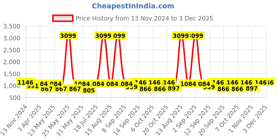 myntra.com Sztori Men Plus Size Checked Casual Shirt sztori Price History Graph from 13 Nov 2024 to 3 Dec 2025