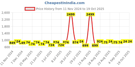myntra.com Sztori Men Plus Size Checked Casual Shirt sztori Price History Graph from 11 Nov 2024 to 18 Oct 2025