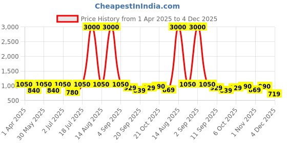 myntra.com Sztori Men Plus Size Checked Casual Shirt sztori Price History Graph from 1 Apr 2025 to 4 Dec 2025
